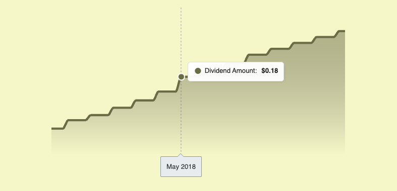 Dividend Analytics